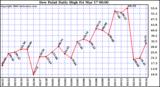 Milwaukee Weather Dew Point Daily High