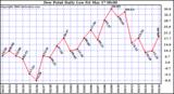 Milwaukee Weather Dew Point Daily Low