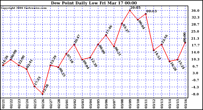 Milwaukee Weather Dew Point Daily Low