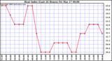 Milwaukee Weather Heat Index (Last 24 Hours)
