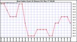 Milwaukee Weather Heat Index (Last 24 Hours)