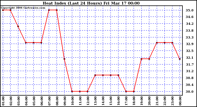 Milwaukee Weather Heat Index (Last 24 Hours)