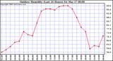 Milwaukee Weather Outdoor Humidity (Last 24 Hours)