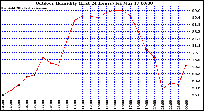 Milwaukee Weather Outdoor Humidity (Last 24 Hours)