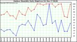 Milwaukee Weather Outdoor Humidity Daily High/Low