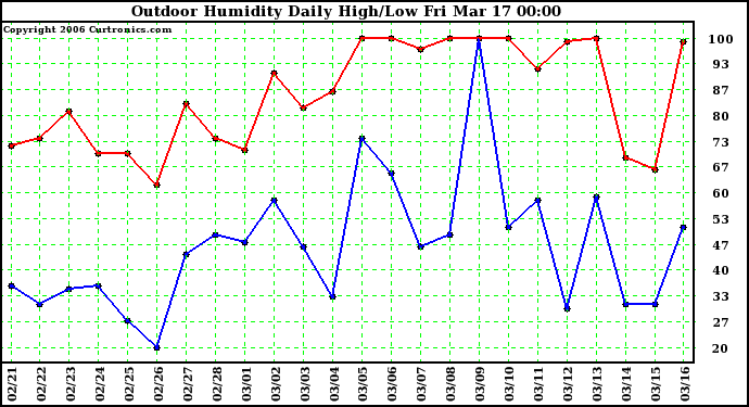 Milwaukee Weather Outdoor Humidity Daily High/Low