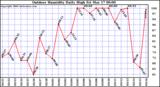 Milwaukee Weather Outdoor Humidity Daily High