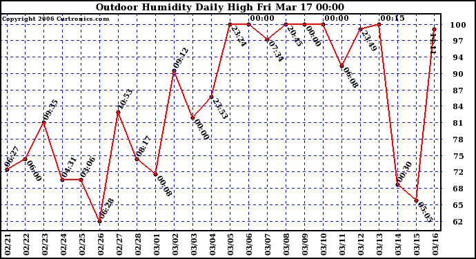 Milwaukee Weather Outdoor Humidity Daily High