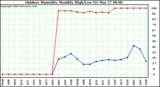 Milwaukee Weather Outdoor Humidity Monthly High/Low