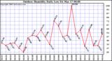 Milwaukee Weather Outdoor Humidity Daily Low