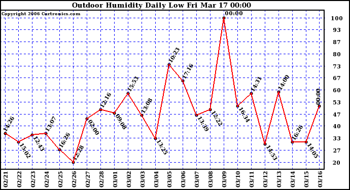 Milwaukee Weather Outdoor Humidity Daily Low