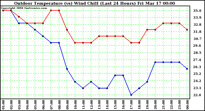 Milwaukee Weather Outdoor Temperature (vs) Wind Chill (Last 24 Hours)