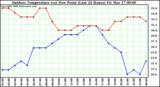 Milwaukee Weather Outdoor Temperature (vs) Dew Point (Last 24 Hours)