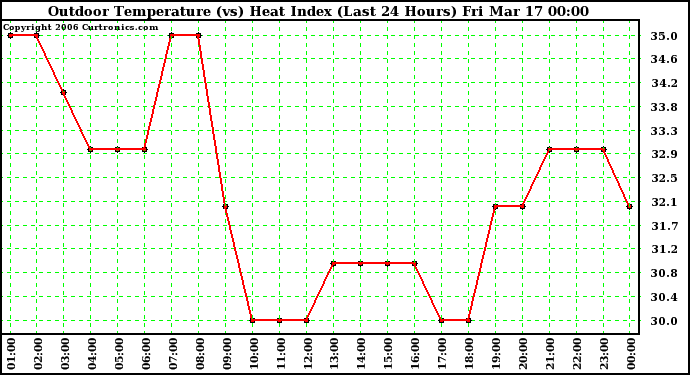 Milwaukee Weather Outdoor Temperature (vs) Heat Index (Last 24 Hours)