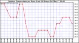 Milwaukee Weather Outdoor Temperature per Hour (Last 24 Hours)