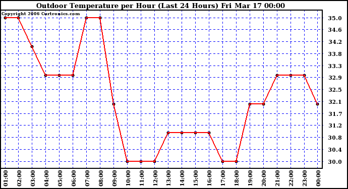 Milwaukee Weather Outdoor Temperature per Hour (Last 24 Hours)