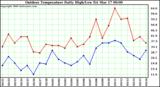 Milwaukee Weather Outdoor Temperature Daily High/Low