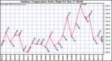 Milwaukee Weather Outdoor Temperature Daily High