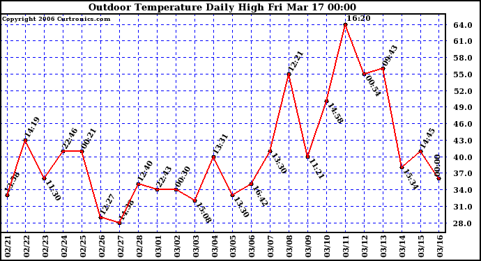 Milwaukee Weather Outdoor Temperature Daily High