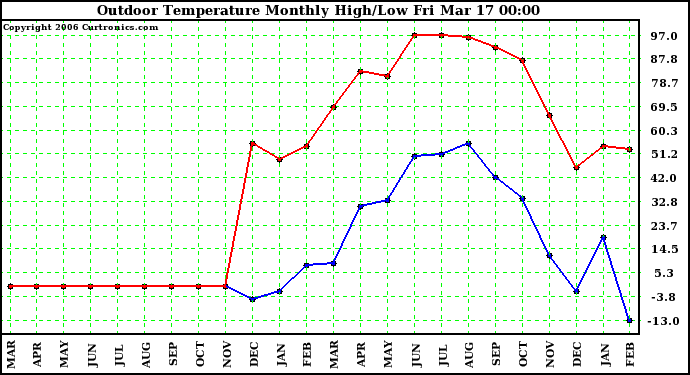 Milwaukee Weather Outdoor Temperature Monthly High/Low