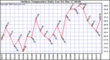 Milwaukee Weather Outdoor Temperature Daily Low