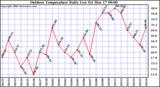 Milwaukee Weather Outdoor Temperature Daily Low