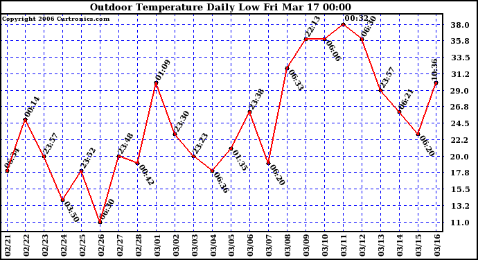 Milwaukee Weather Outdoor Temperature Daily Low