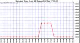 Milwaukee Weather Rain per Hour (Last 24 Hours)