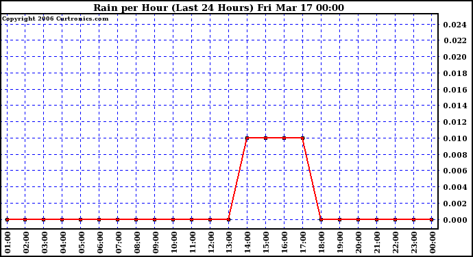 Milwaukee Weather Rain per Hour (Last 24 Hours)