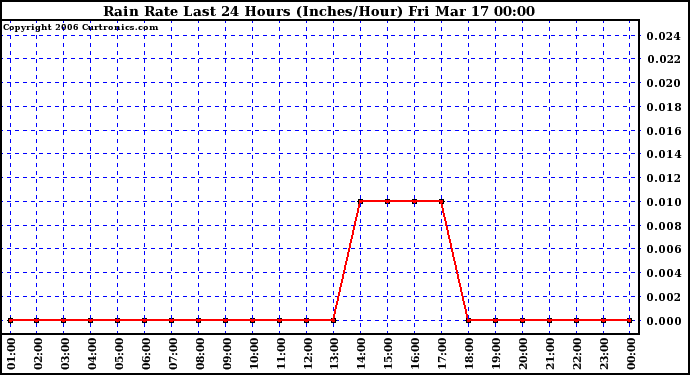 Milwaukee Weather Rain Rate Last 24 Hours (Inches/Hour)