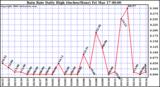 Milwaukee Weather Rain Rate Daily High (Inches/Hour)