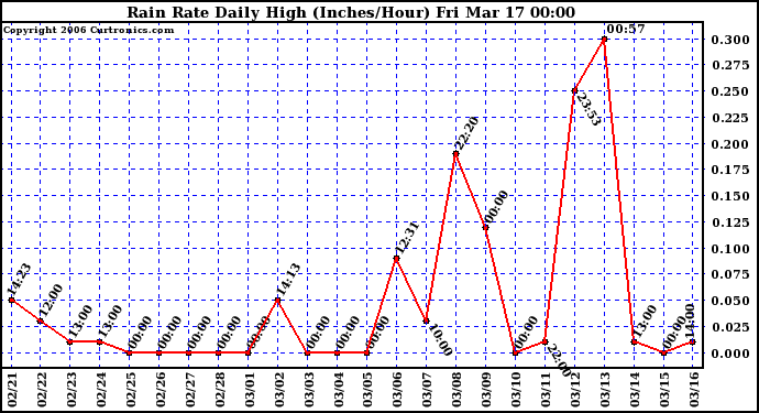 Milwaukee Weather Rain Rate Daily High (Inches/Hour)