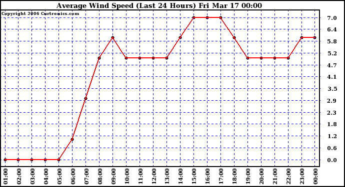 Milwaukee Weather Average Wind Speed (Last 24 Hours)