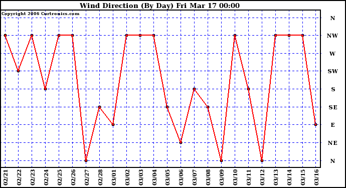 Milwaukee Weather Wind Direction (By Day)