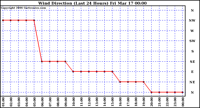 Milwaukee Weather Wind Direction (Last 24 Hours)