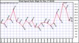 Milwaukee Weather Wind Speed Daily High