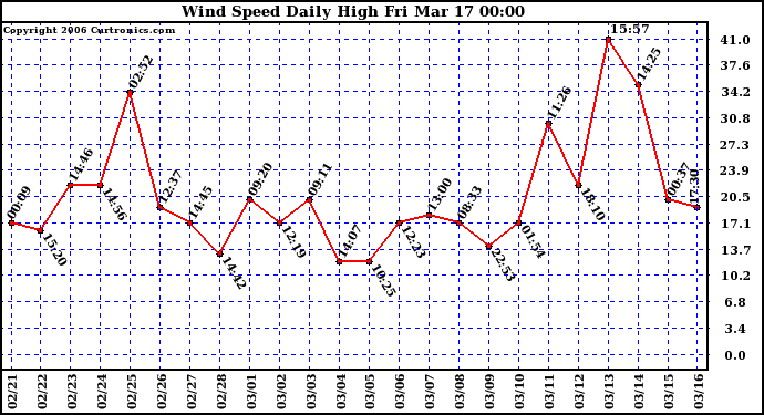 Milwaukee Weather Wind Speed Daily High