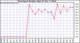 Milwaukee Weather Wind Speed Monthly High