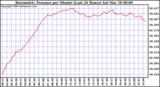 Milwaukee Weather Barometric Pressure per Minute (Last 24 Hours)