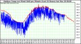 Milwaukee Weather Outdoor Temp (vs) Wind Chill per Minute (Last 24 Hours)