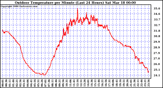 Milwaukee Weather Outdoor Temperature per Minute (Last 24 Hours)