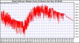 Milwaukee Weather Wind Chill per Minute (Last 24 Hours)