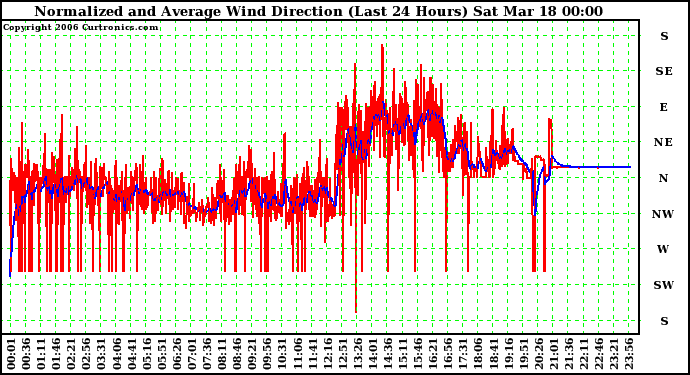 Milwaukee Weather Normalized and Average Wind Direction (Last 24 Hours)