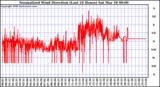 Milwaukee Weather Normalized Wind Direction (Last 24 Hours)