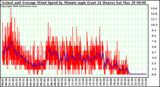 Milwaukee Weather Actual and Average Wind Speed by Minute mph (Last 24 Hours)