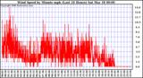 Milwaukee Weather Wind Speed by Minute mph (Last 24 Hours)