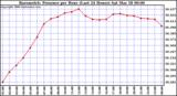 Milwaukee Weather Barometric Pressure per Hour (Last 24 Hours)