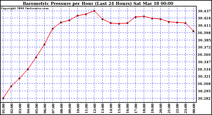 Milwaukee Weather Barometric Pressure per Hour (Last 24 Hours)