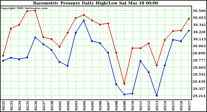 Milwaukee Weather Barometric Pressure Daily High/Low