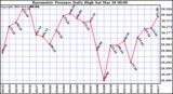 Milwaukee Weather Barometric Pressure Daily High